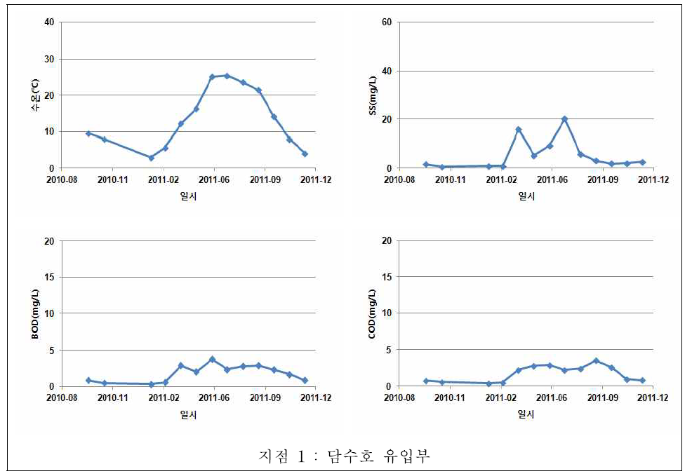 양구서천 담수호 지점별 수질변화(담수호 유입부)