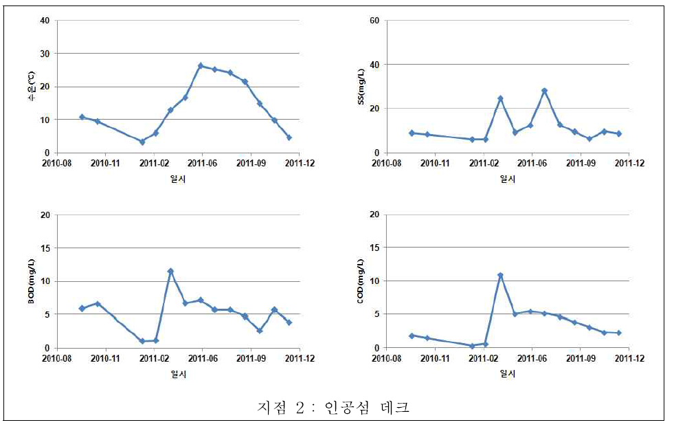 양구서천 담수호 지점별 수질변화(인공섬 데크)