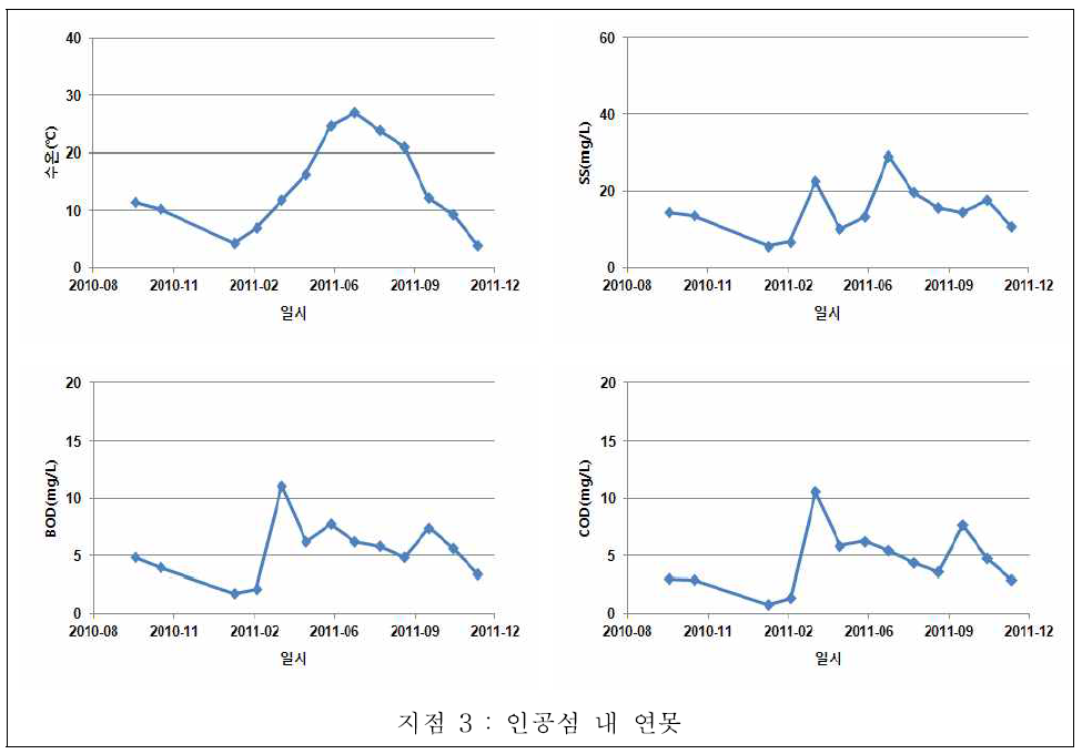 양구서천 담수호 지점별 수질변화(인공섬 내 연못)