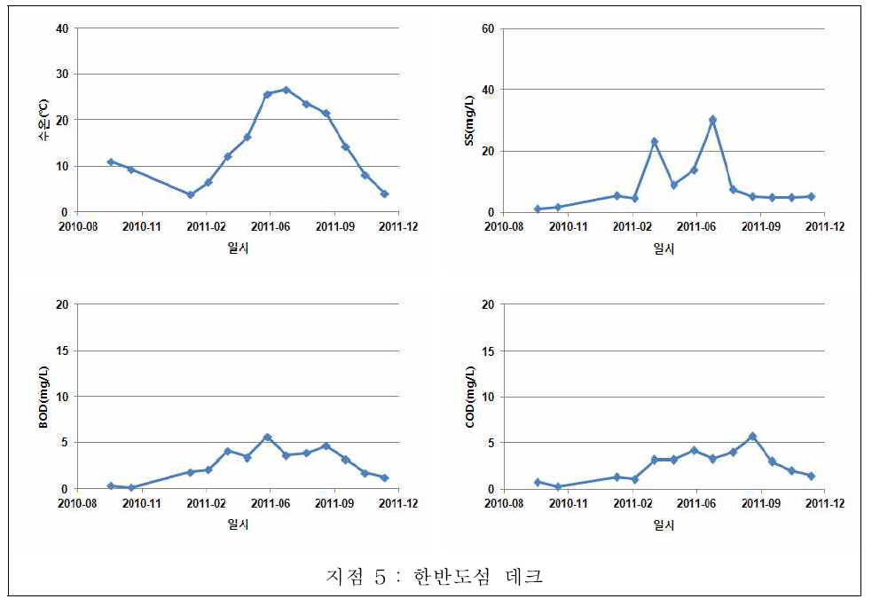 양구서천 담수호 지점별 수질변화(한반도섬 데크)