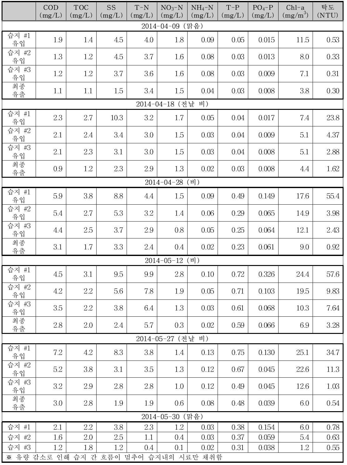 화천 테스트베드 수질분석 결과