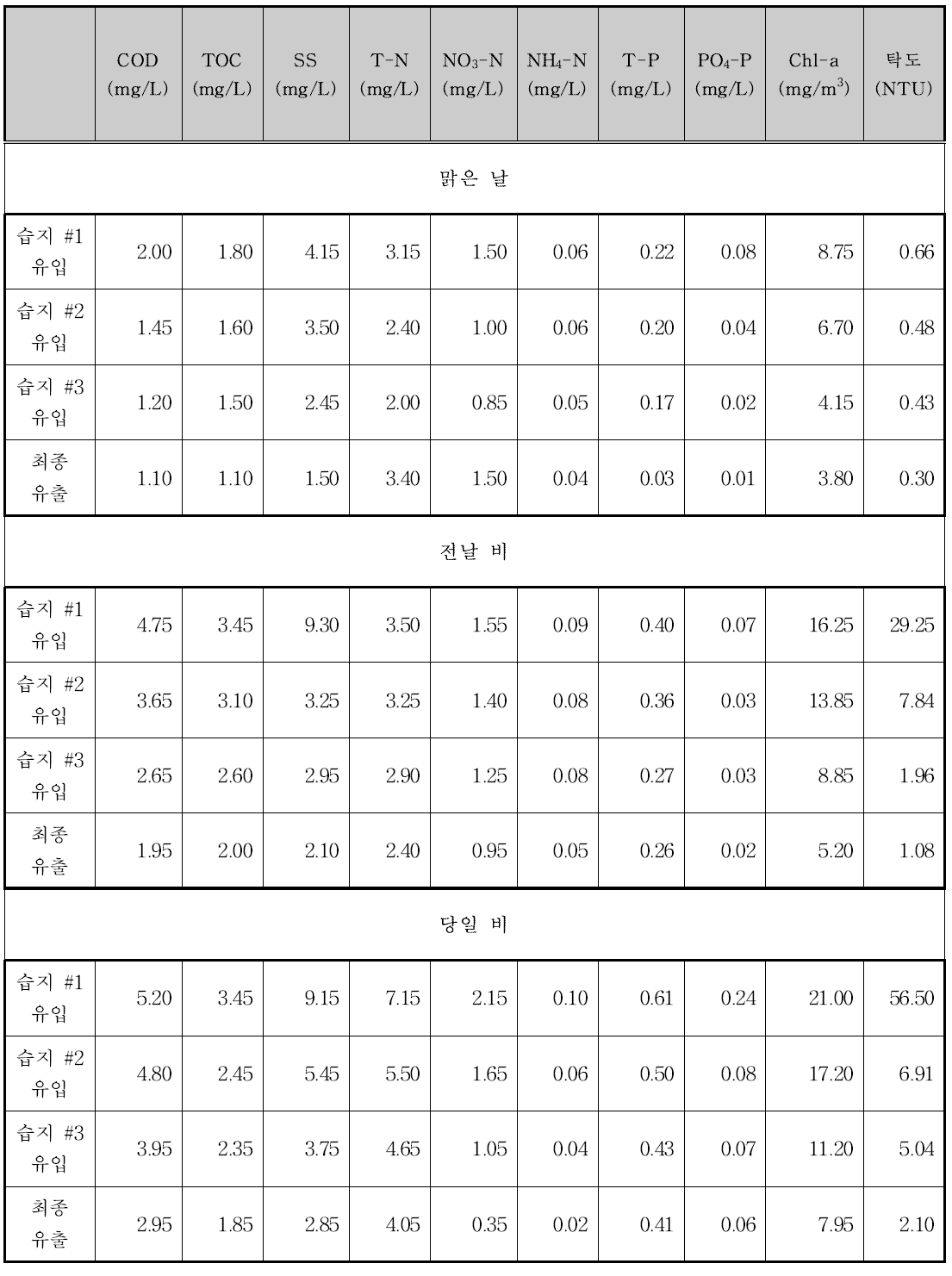 화천 테스트베드 기상 별 수질변화 평균값