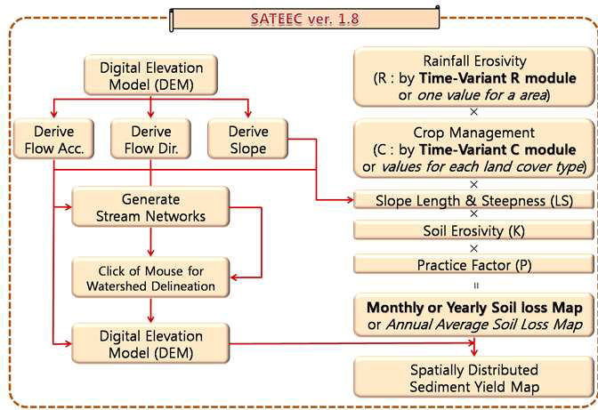 SATEEC system ver. 1.8. 시스템의 개요