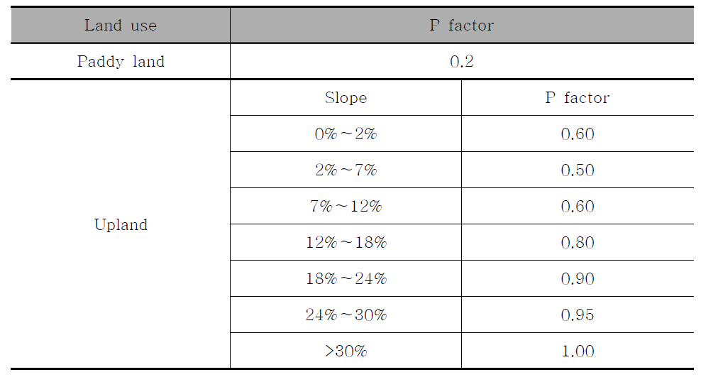 USLE P factors for different land uses and slopes