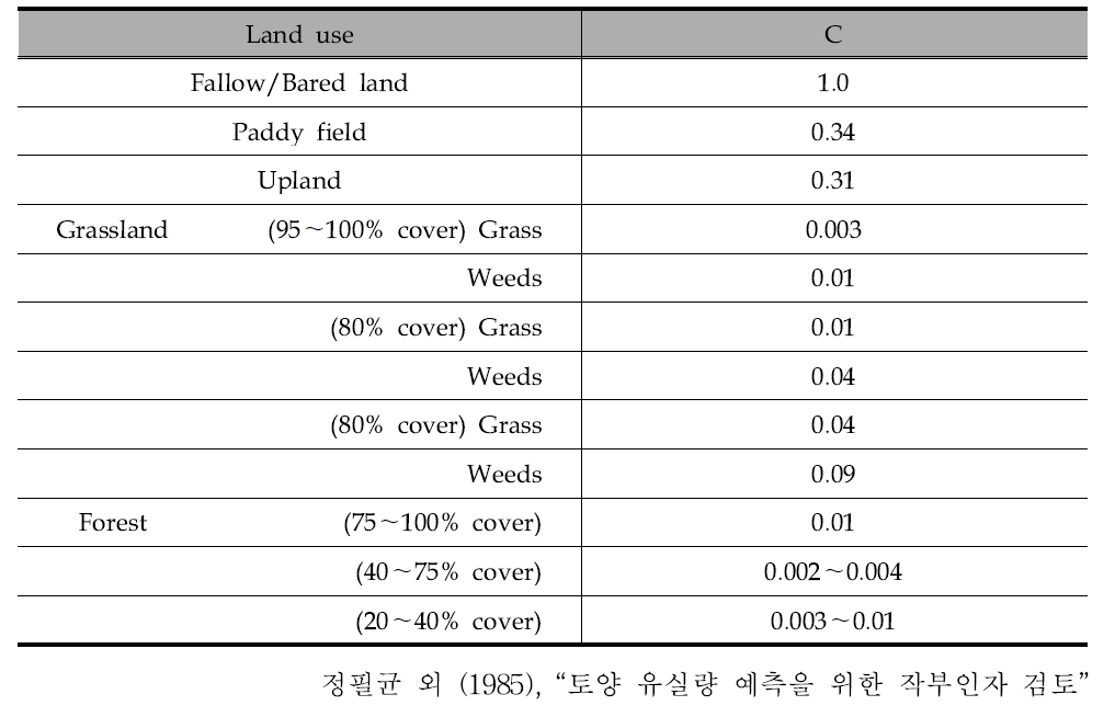 C factor for different land uses
