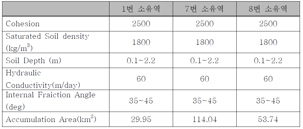 SHALSTAB 입력자료 정보