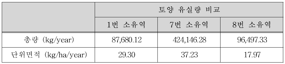 USPED 모형을 이용한 토양유실 모의