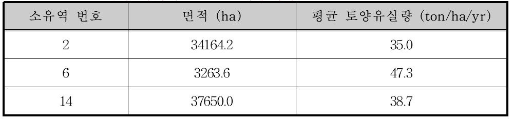 충주댐 유역의 토양유실 우심지역