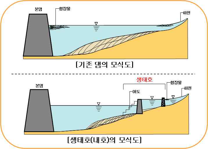 기존 댐(위) 및 부댐(생태호)(아래)의 모식도