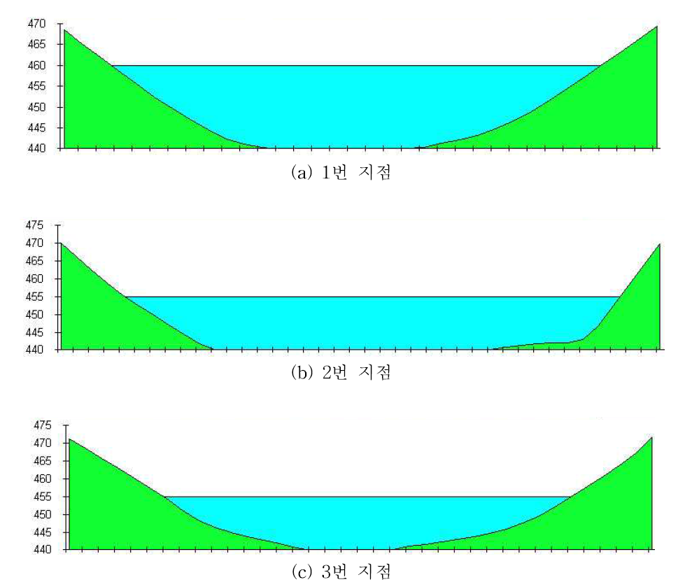 충주댐 2번 소유역의 부댐 설치 예상 지점 단면 분석