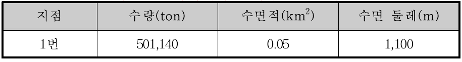 충주댐 6번 소유역 부댐 설치에 따른 분석 결과