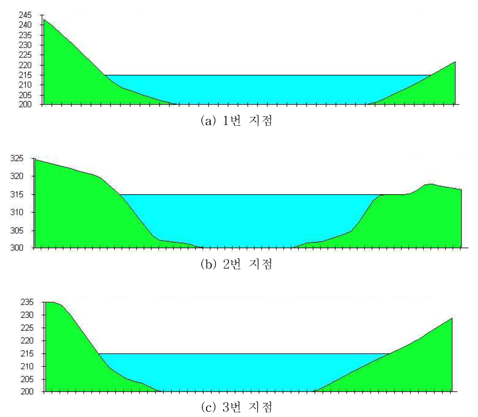 충주댐 14번 소유역의 부댐 설치 예상 지점 단면 분석