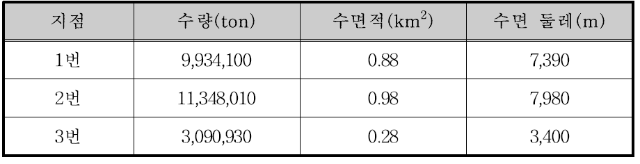 충주댐 14번 소유역 부댐 설치에 따른 분석 결과