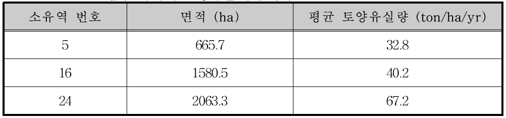 도암댐 유역의 토양유실 우심지역