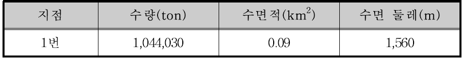 도암댐 5번 소유역의 부댐 설치에 따른 분석 결과