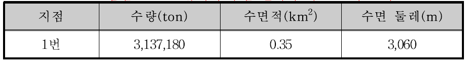 도암댐 16번 소유역의 부댐 설치에 따른 분석 결과