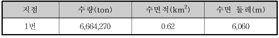 24번 소유역 부댐 설치에 따른 분석 결과