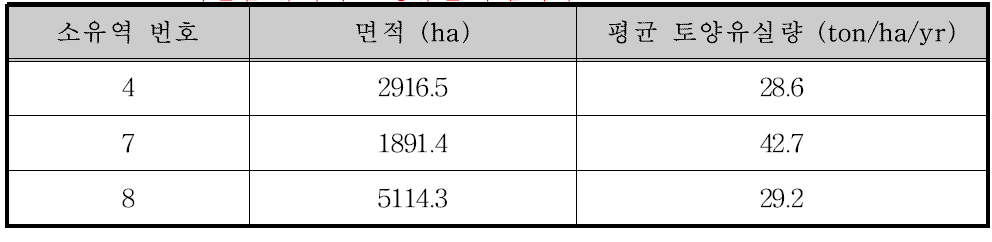 화천댐 유역의 토양유실 우심지역