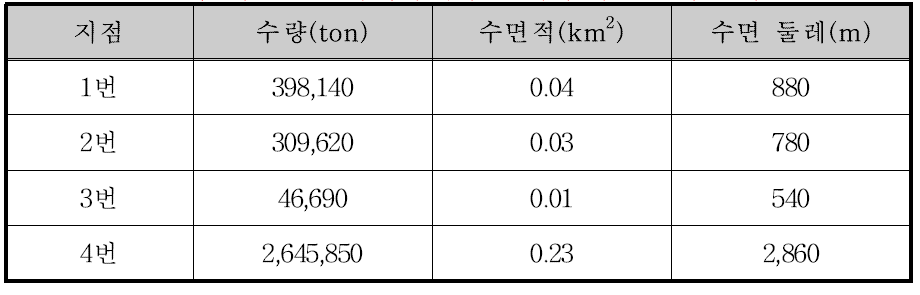 화천댐 5번 소유역의 부댐 설치에 따른 분석 결과