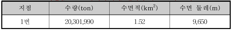 화천댐 7번 소유역의 부댐 설치에 따른 분석 결과