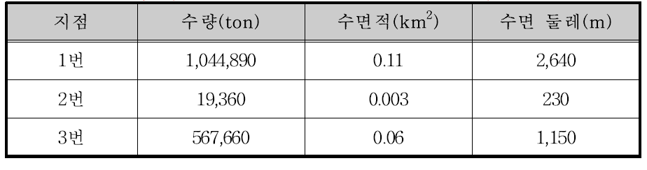 화천댐 8번 소유역의 부댐 설치에 따른 분석 결과