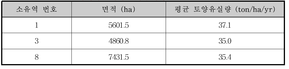 홍천강 유역의 토양유실 우심지역