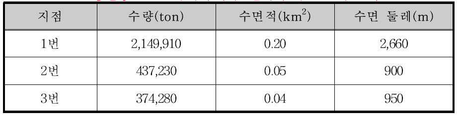 홍천강 1번 소유역의 부댐 설치에 따른 분석 결과