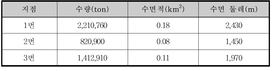 홍천강 3번 소유역의 부댐 설치에 따른 분석 결과