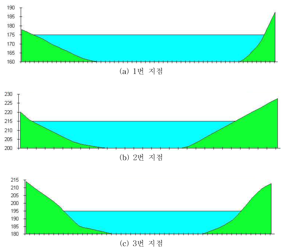 홍천강 8번 소유역의 부댐 설치 예상 지점 단면 분석