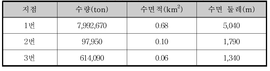 홍천강 8번 소유역의 부댐 설치에 따른 분석 결과