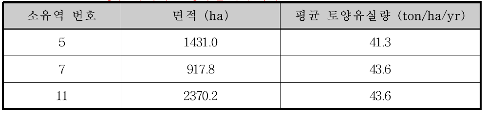 횡성댐 유역의 토양유실 우심지역