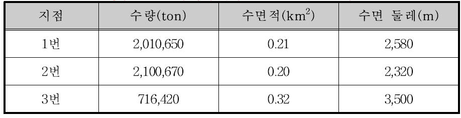 횡성댐 5번 소유역의 부댐 설치에 따른 분석 결과