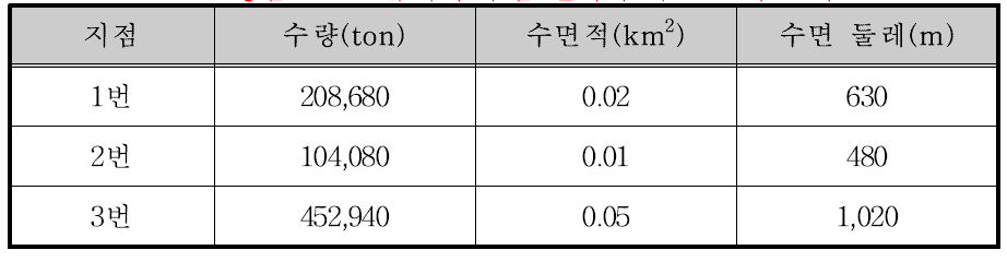 횡성댐 7번 소유역의 부댐 설치에 따른 분석 결과