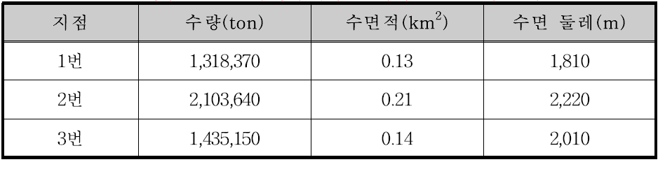 횡성댐 11번 소유역의 부댐 설치에 따른 분석 결과