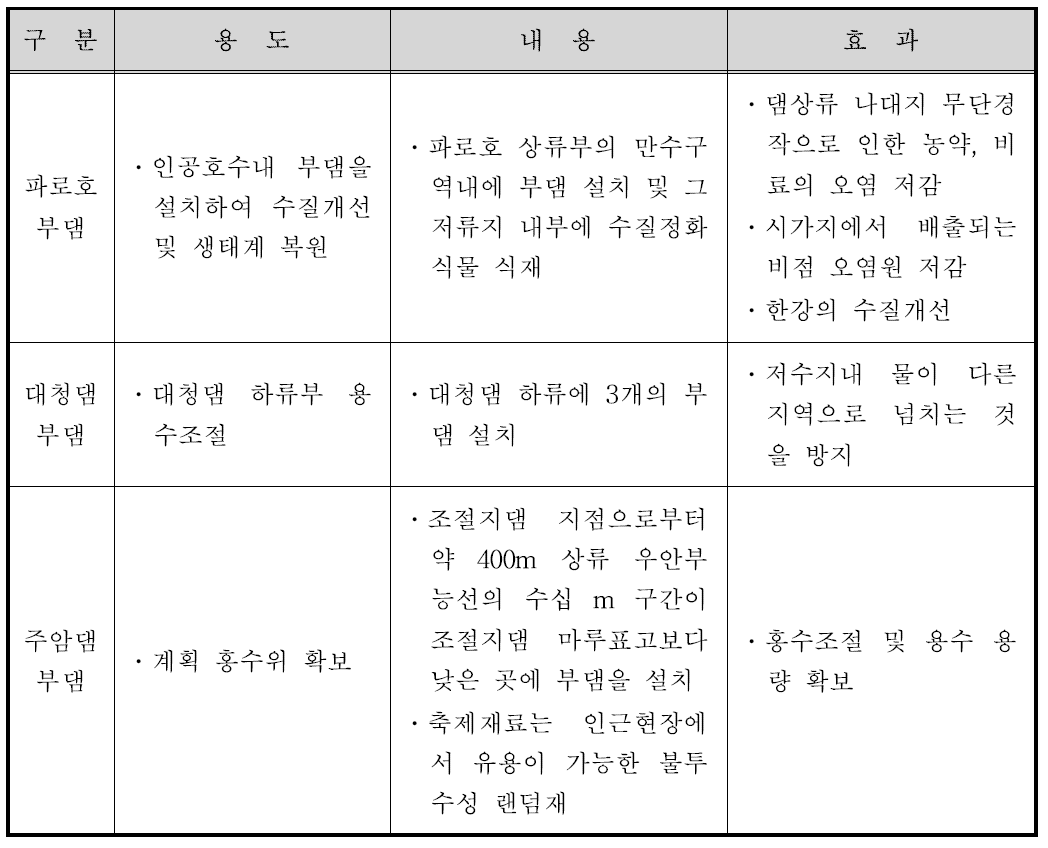 국내 부댐(생태호) 설치 현황