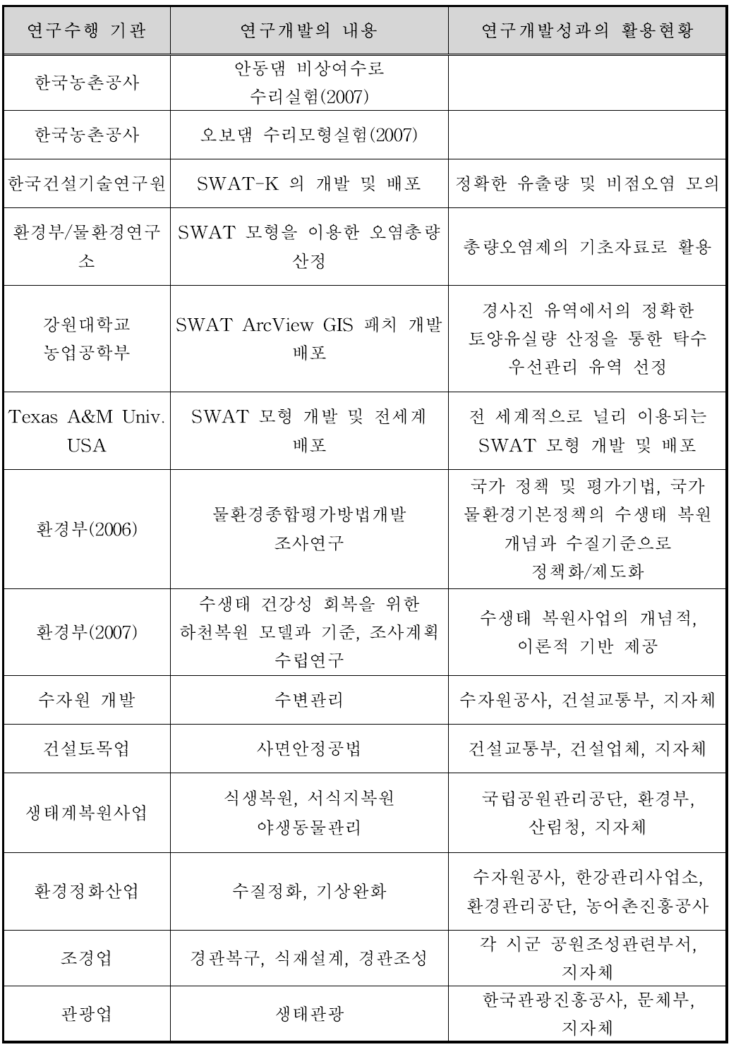 부댐(생태호) 관련 연구 현황