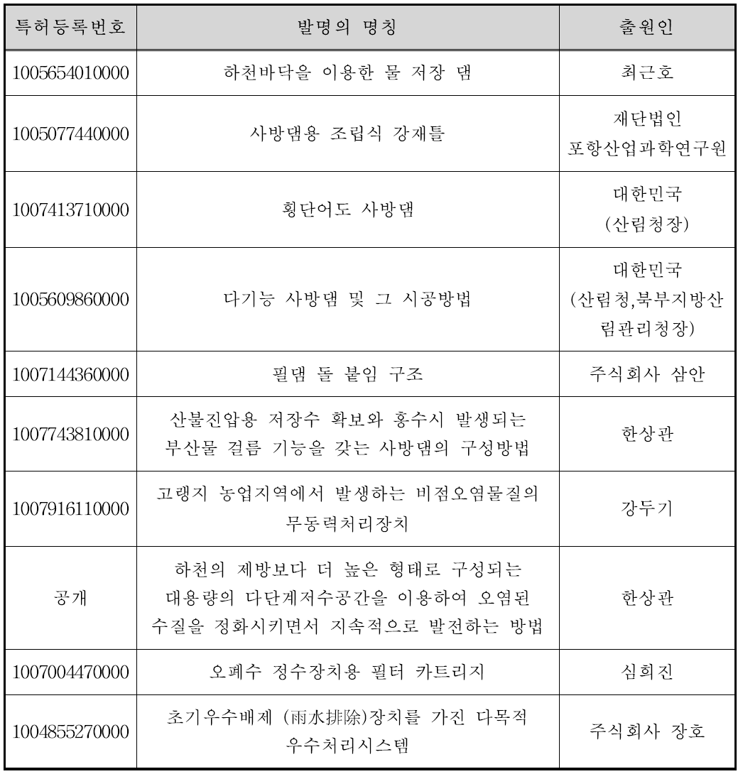 부댐(생태호) 관련 국내 특허 현황