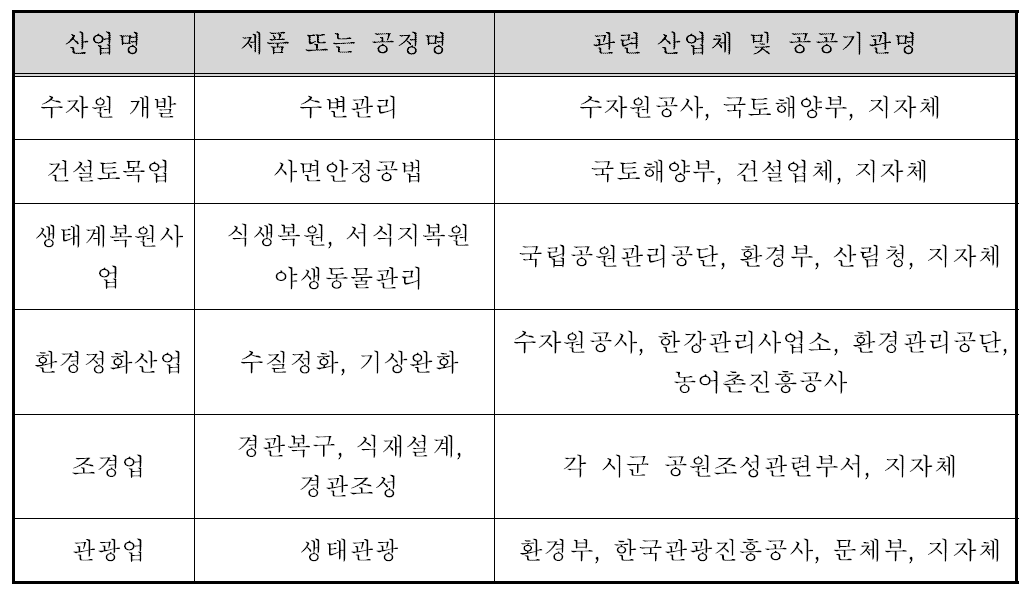 수생생태계 사업별 국가 담당기관