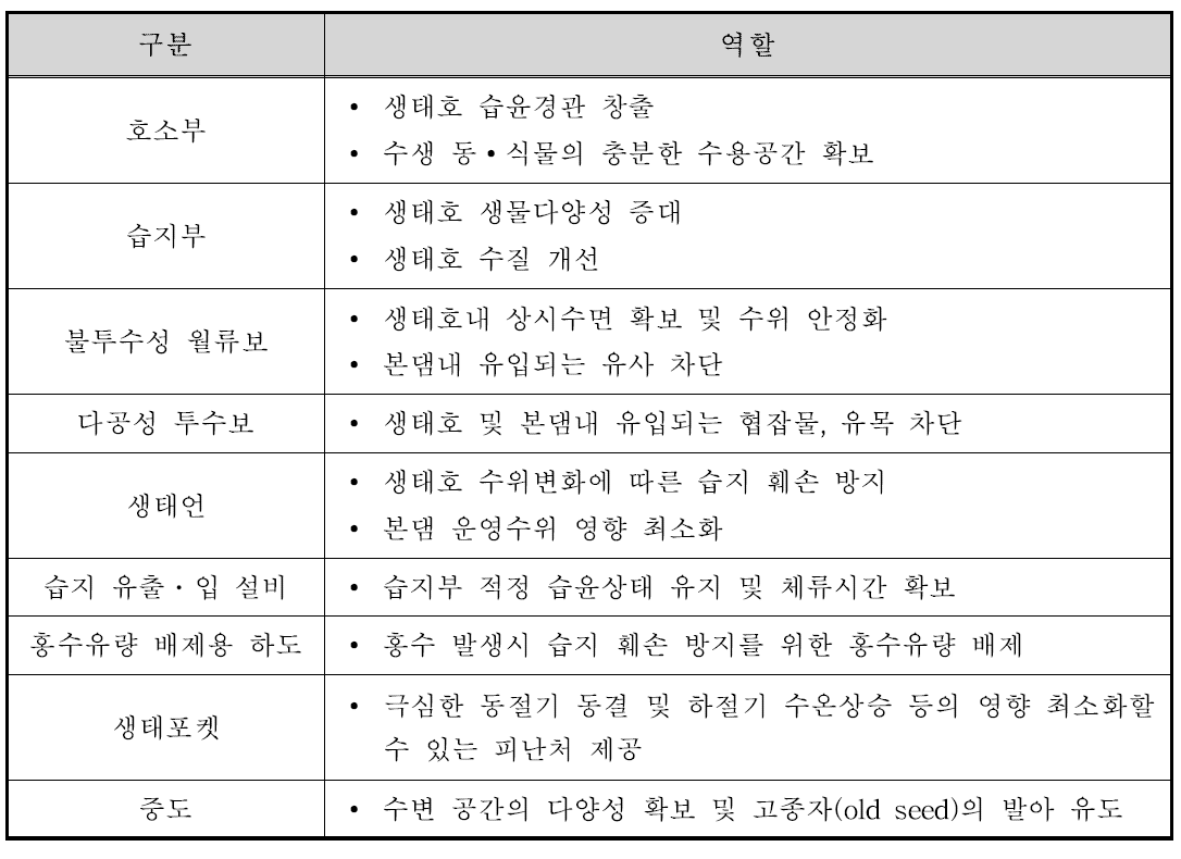 부댐(생태호) 구성별 역할