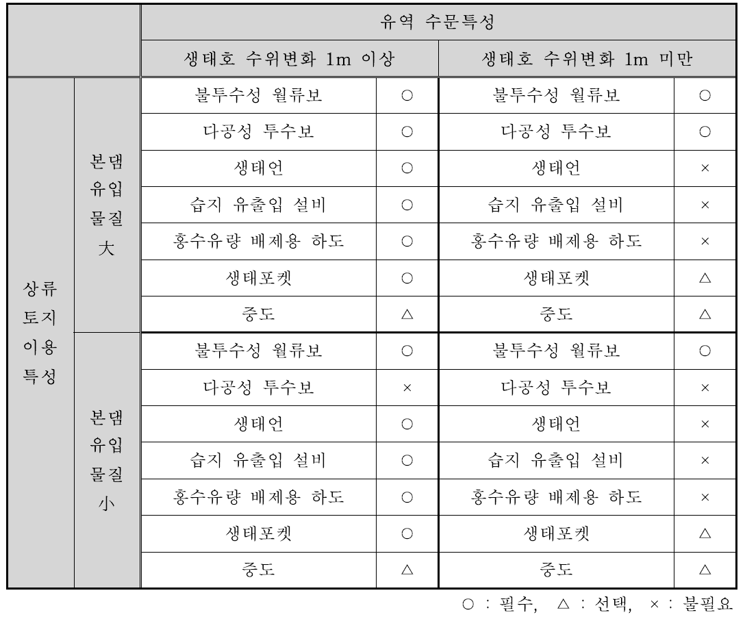 부댐(생태호) 조성 지역 특성별 필요 설비 및 구조물