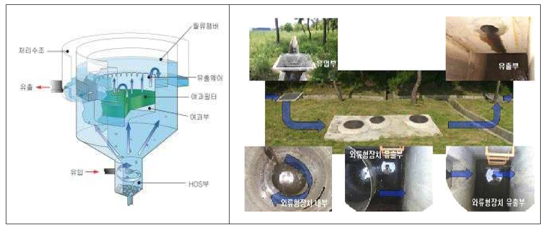 기존의 와류형 또는 선회류형 강우유출수 처리장치