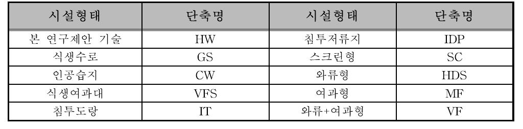 비교대상 BMP 시설의 단축명