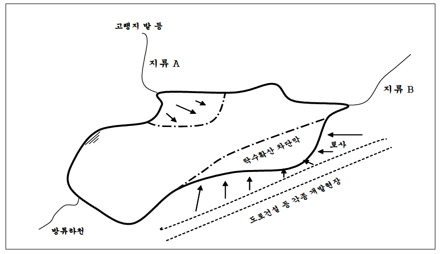 탁수확산방지 차단막의 개념도