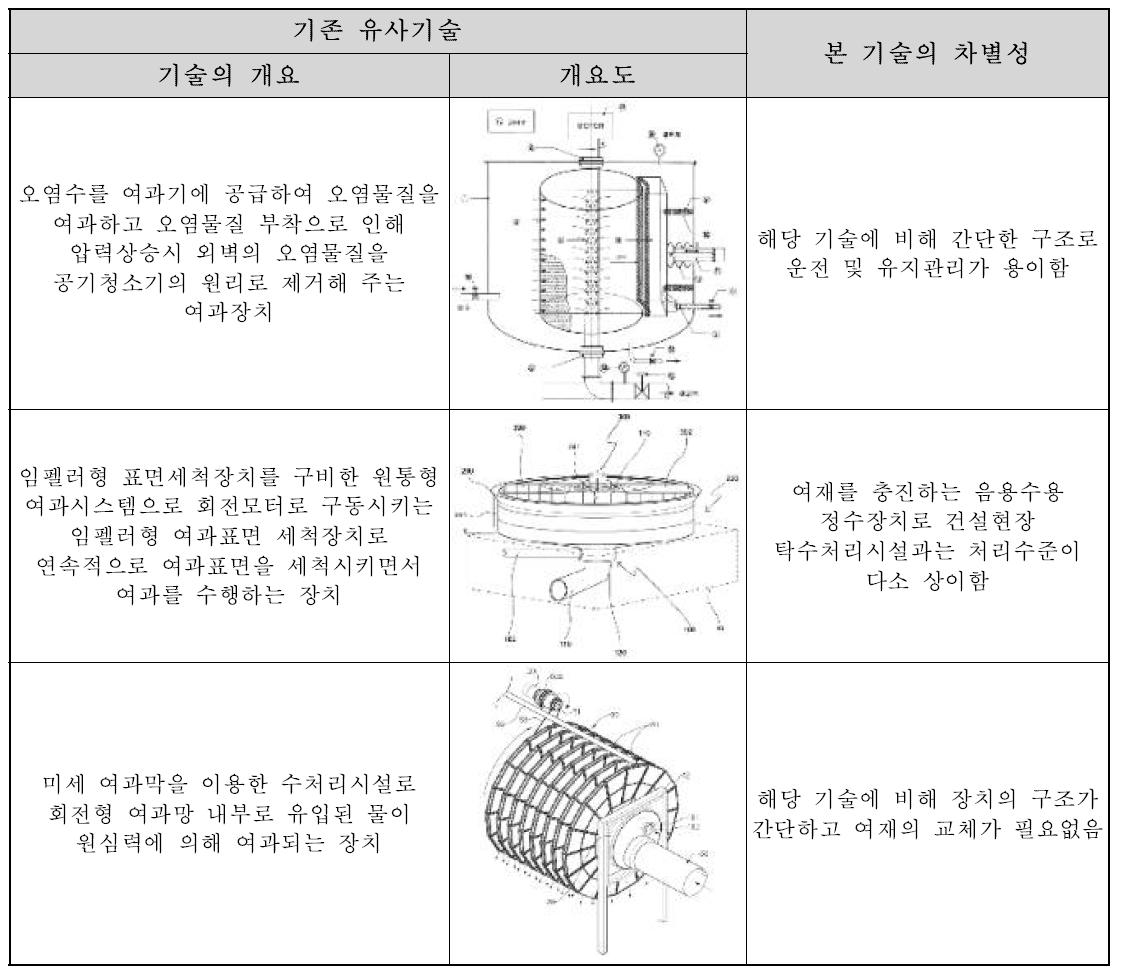 본 기술의 차별성