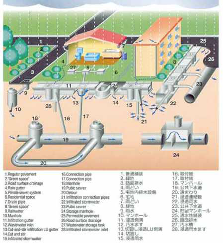 일본하수도에서 우수배제를 위한 시스템개념도