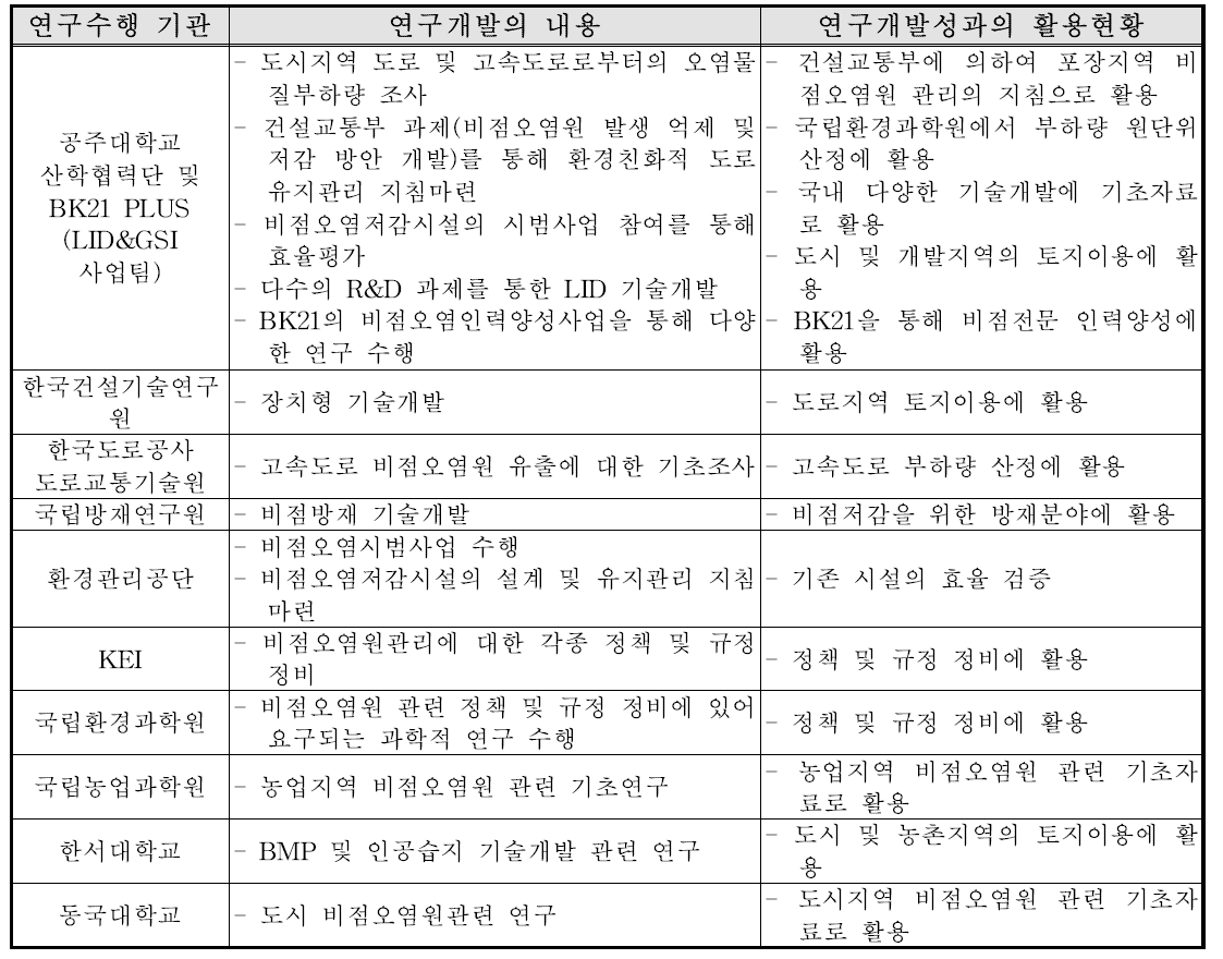 국내 연구수행 기관별 연구개발 현황