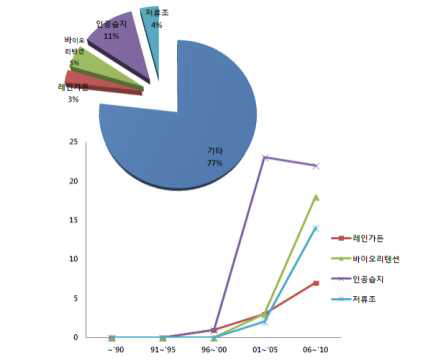 국내 자연형 비점오염저감기술별 특허동향