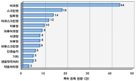 비점오염저감시설별 국내 특허 등록 현황