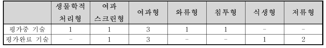 국내 신기술 현황조사 및 분석