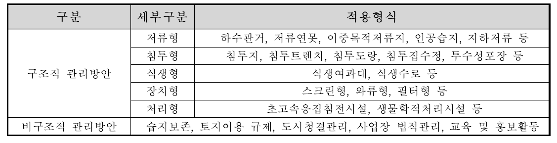 비점오염저감시설 종류